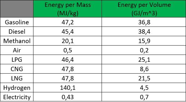 Fuel Comparison Chart